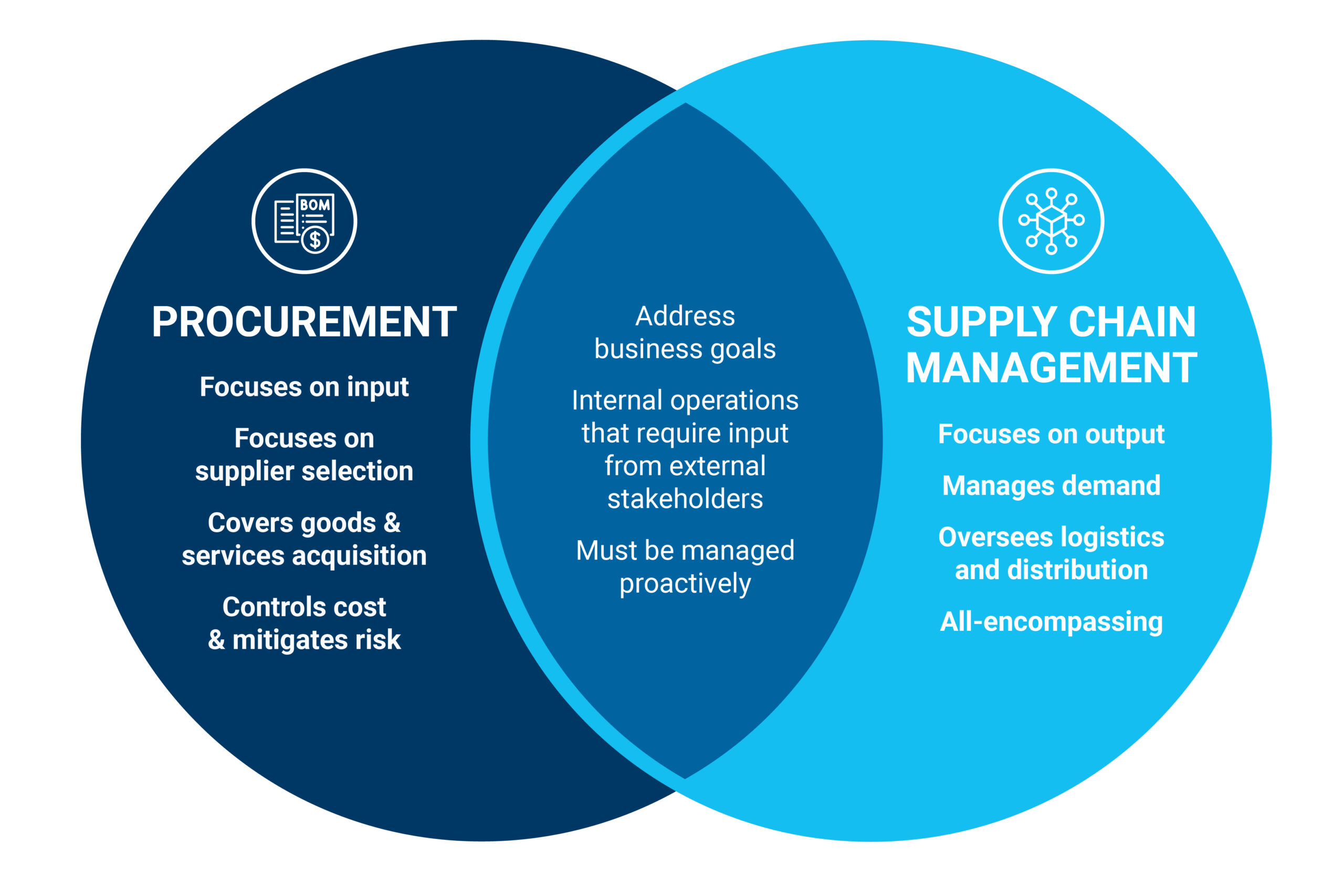 Global Procurement